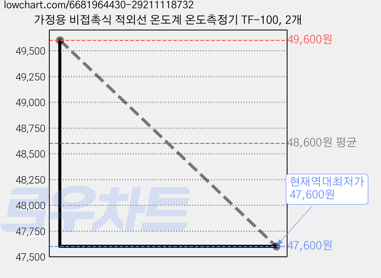 가정용 비접촉식 적외선 온도계 온도측정기 TF-100, 2개 가격 변동 차트, 현재가 47,600원, 역대최저가