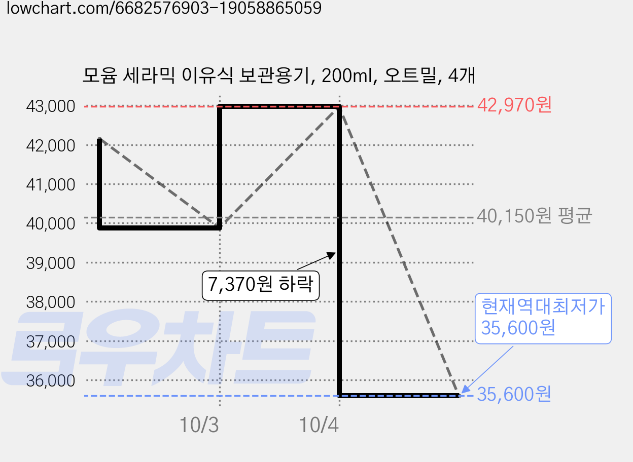 모윰 세라믹 이유식 보관용기, 200ml, 오트밀, 4개 가격 변동 차트, 현재가 35,600원, 역대최저가