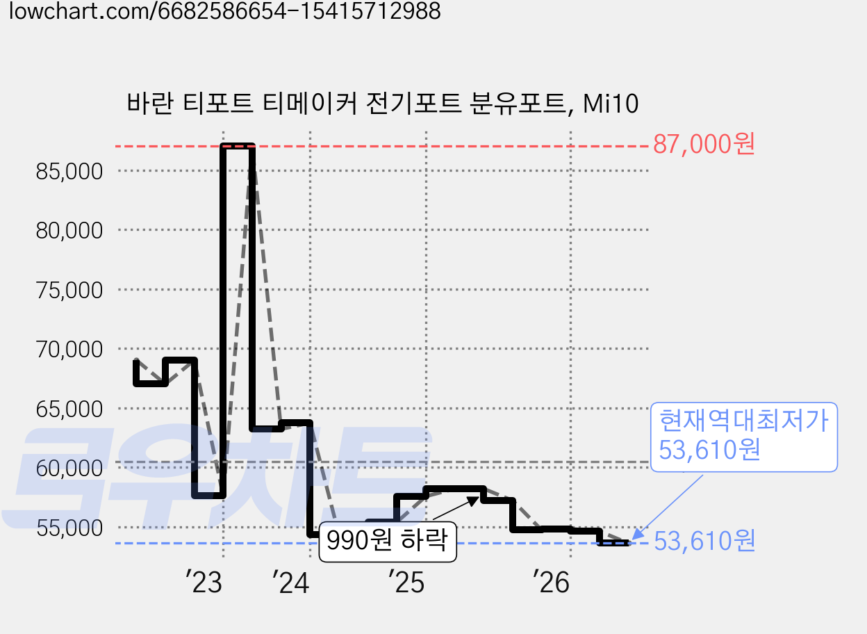 바란 티포트 티메이커 전기포트 분유포트, Mi10 가격 변동 차트, 현재가 53,610원, 역대최저가