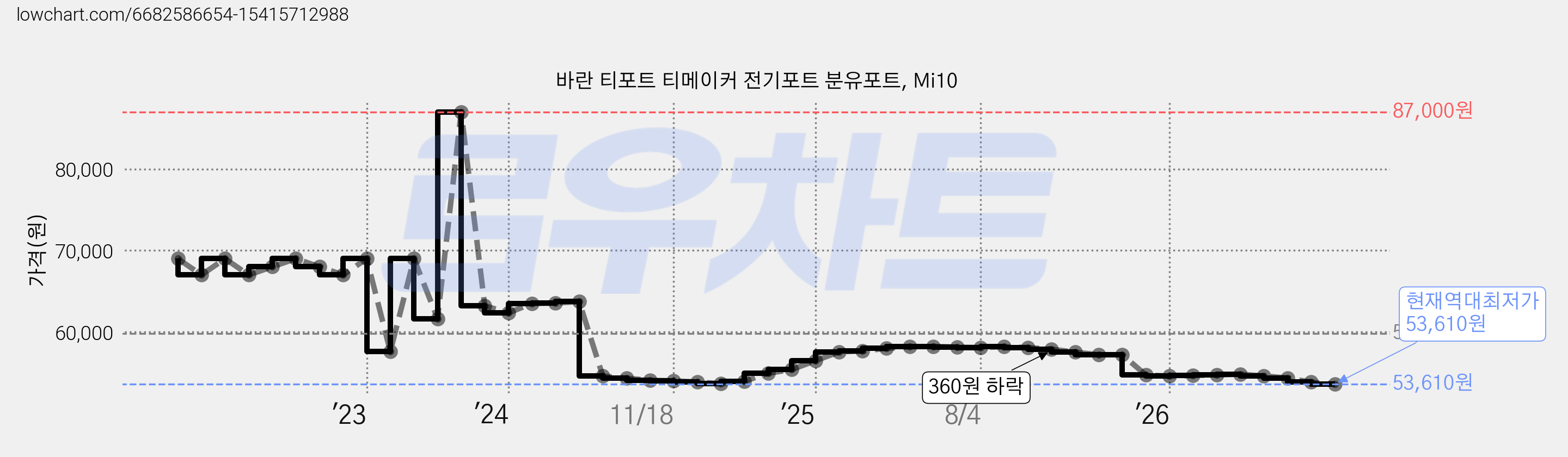 바란 티포트 티메이커 전기포트 분유포트, Mi10 가격 변동 차트, 현재가 53,610원, 역대최저가
