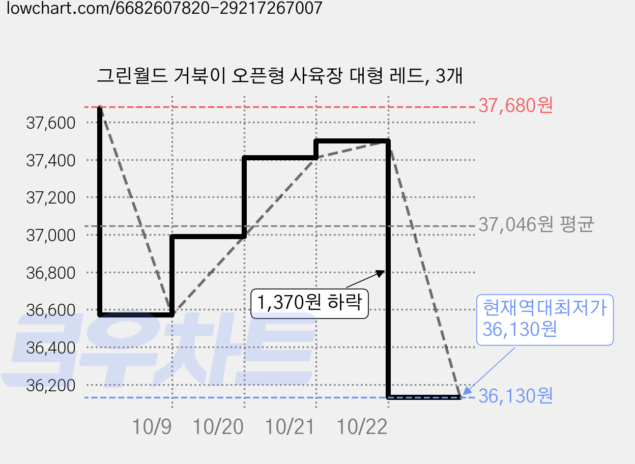 그린월드 거북이 오픈형 사육장 대형 레드, 3개 가격 변동 차트, 현재가 36,130원, 역대최저가