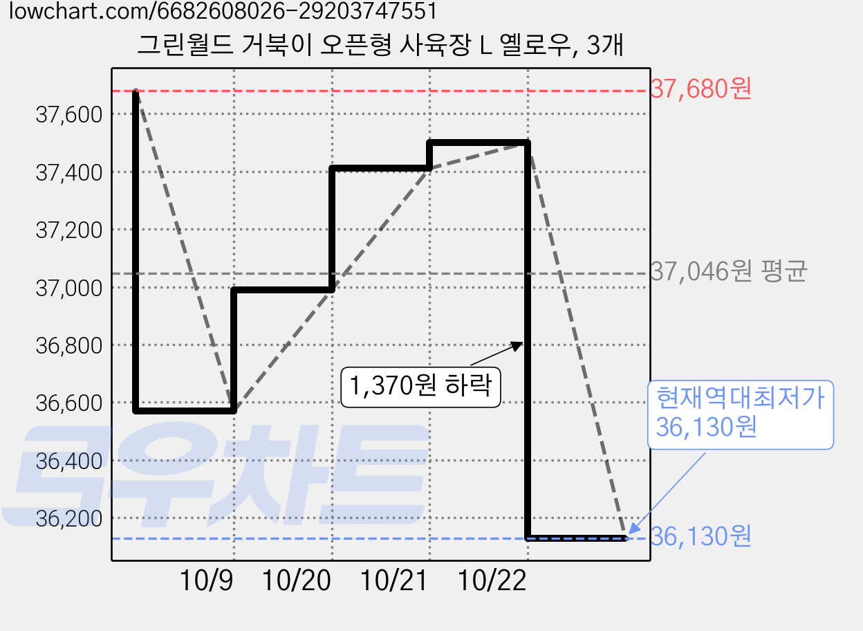 그린월드 거북이 오픈형 사육장 L 옐로우, 3개 가격 변동 차트, 현재가 36,130원, 역대최저가