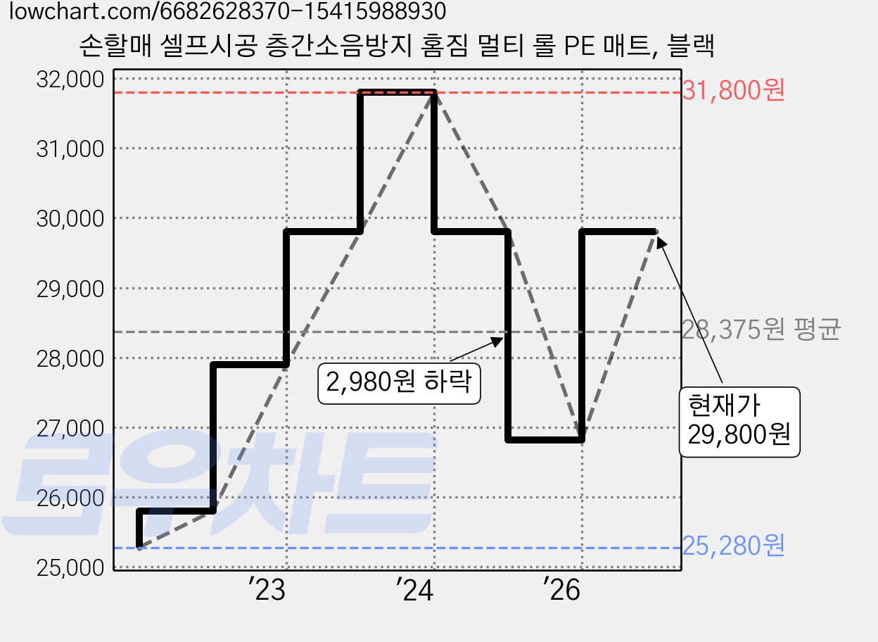 손할매 셀프시공 층간소음방지 홈짐 멀티 롤 PE 매트, 블랙 가격 변동 차트, 현재가 29,800원, 관측 최저가 25,280원