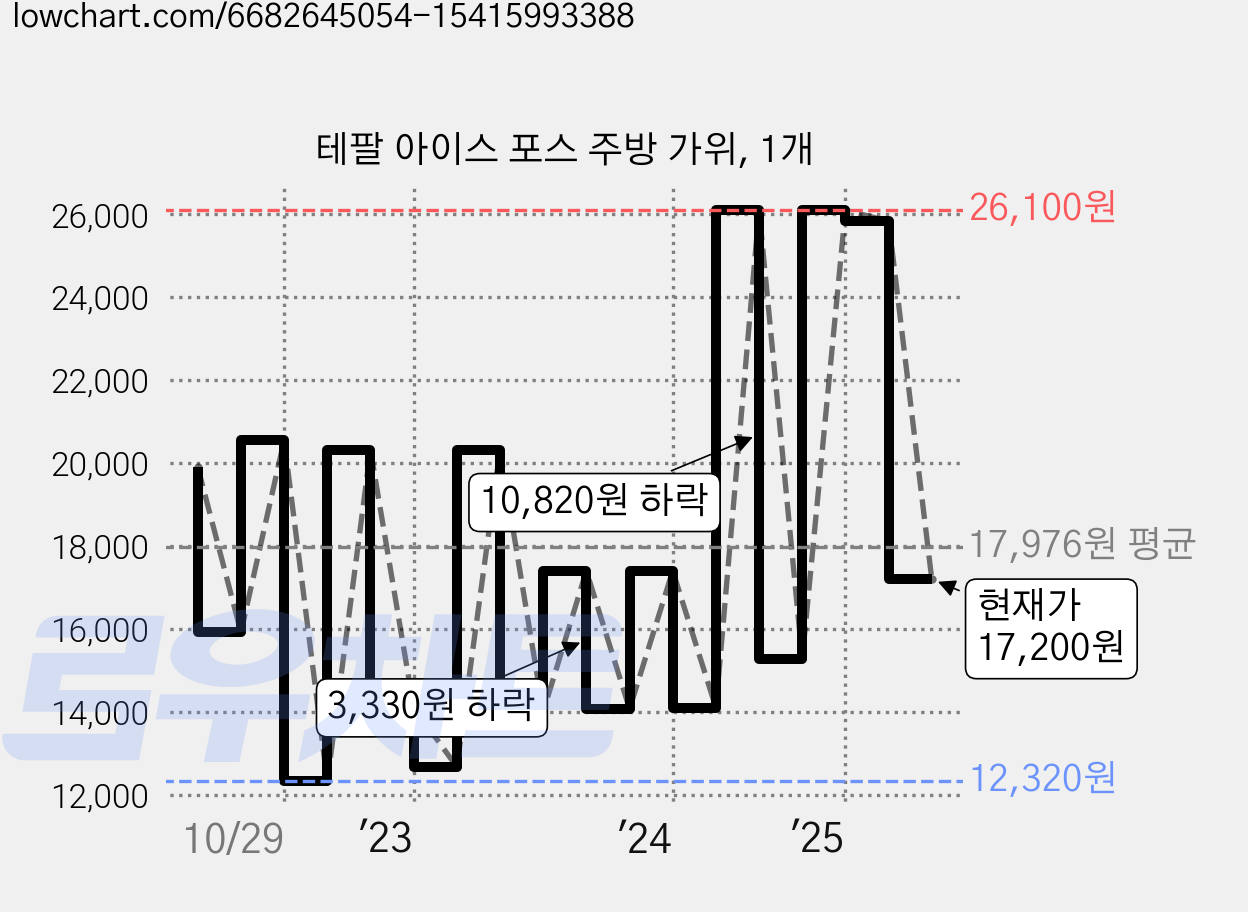 테팔 아이스 포스 주방 가위, 1개 가격 변동 차트, 현재가 17,200원, 관측 최저가 7,880원