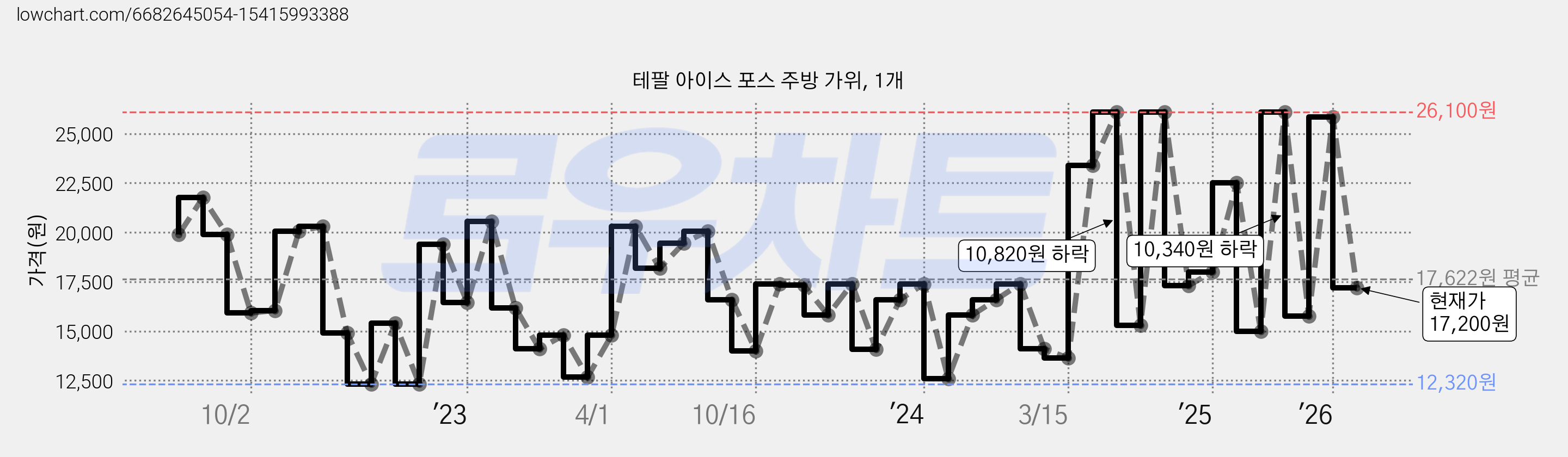 테팔 아이스 포스 주방 가위, 1개 가격 변동 차트, 현재가 17,200원, 관측 최저가 7,880원
