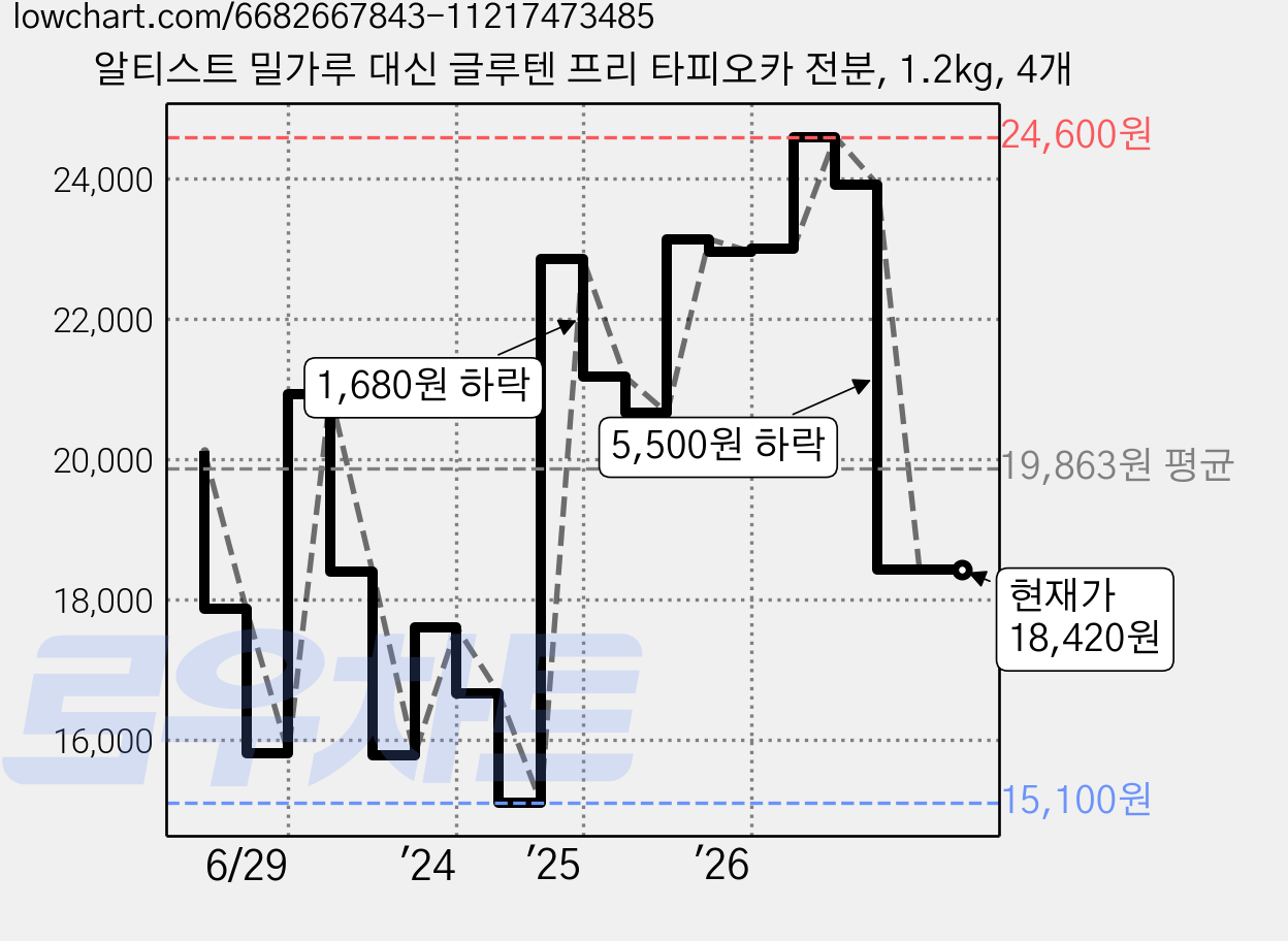 알티스트 밀가루 대신 글루텐 프리 타피오카 전분, 1.2kg, 4개 가격 변동 차트, 현재가 18,420원, 관측 최저가 15,100원