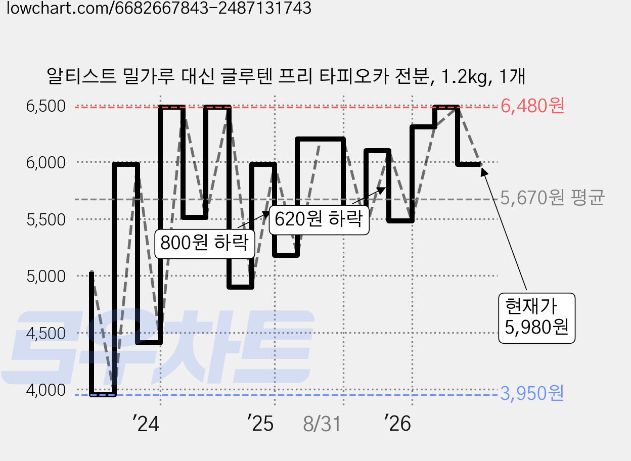 알티스트 밀가루 대신 글루텐 프리 타피오카 전분, 1.2kg, 1개 가격 변동 차트, 현재가 5,980원, 관측 최저가 3,950원