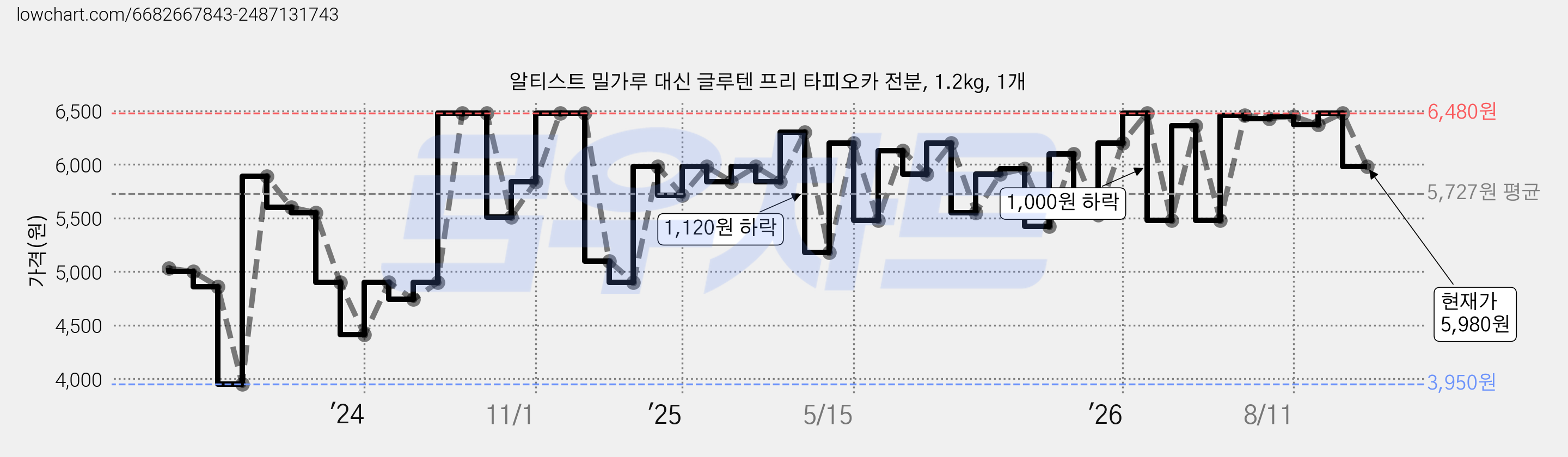 알티스트 밀가루 대신 글루텐 프리 타피오카 전분, 1.2kg, 1개 가격 변동 차트, 현재가 5,980원, 관측 최저가 3,950원