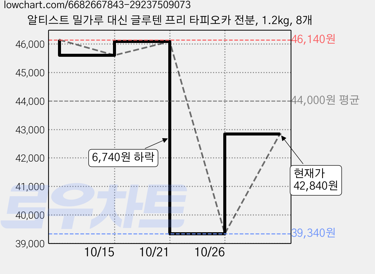 알티스트 밀가루 대신 글루텐 프리 타피오카 전분, 1.2kg, 8개 가격 변동 차트, 현재가 42,840원, 관측 최저가 39,340원