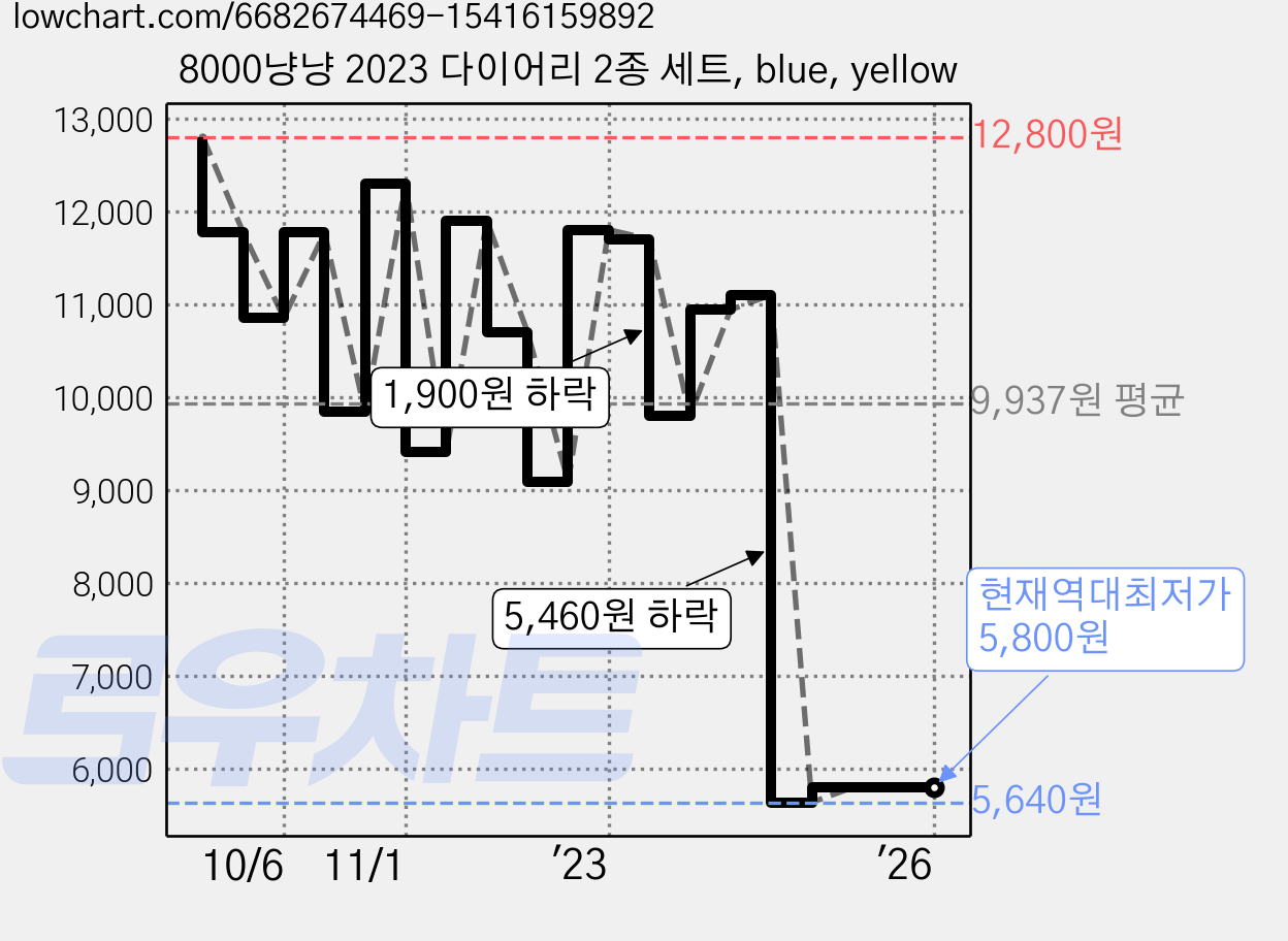 8000냥냥 2023 다이어리 2종 세트, blue, yellow 가격 변동 차트, 현재가 5,800원, 역대최저가