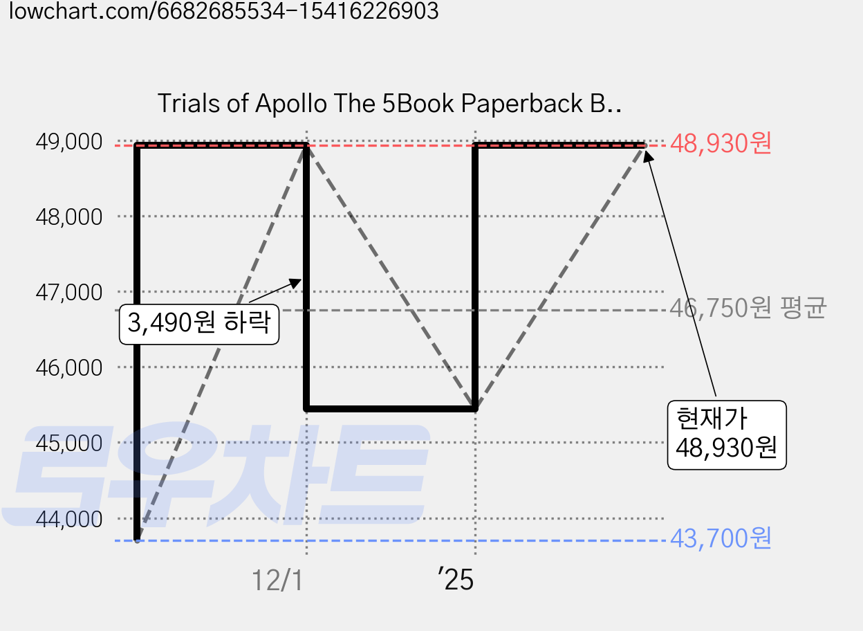 Trials of Apollo The 5Book Paperback Boxed Set, Penguin Random House Children' 가격 변동 차트, 현재가 48,930원, 관측 최저가 43,700원
