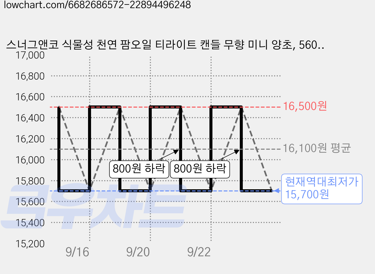 스너그앤코 식물성 천연 팜오일 티라이트 캔들 무향 미니 양초, 560g, 1개 가격 변동 차트, 현재가 15,700원, 역대최저가