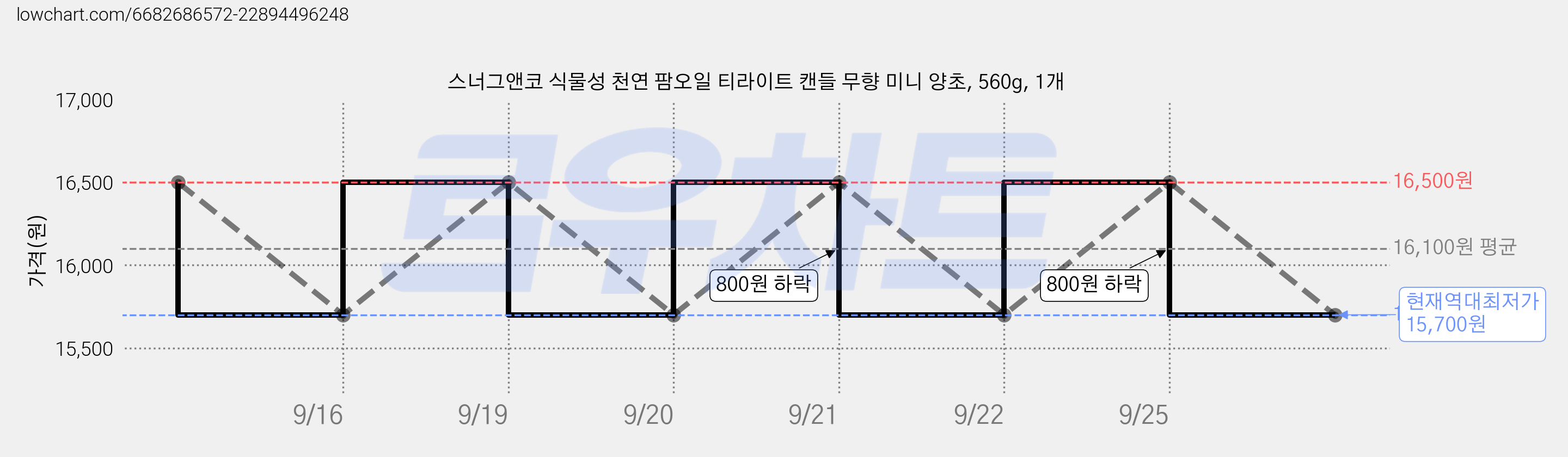 스너그앤코 식물성 천연 팜오일 티라이트 캔들 무향 미니 양초, 560g, 1개 가격 변동 차트, 현재가 15,700원, 역대최저가