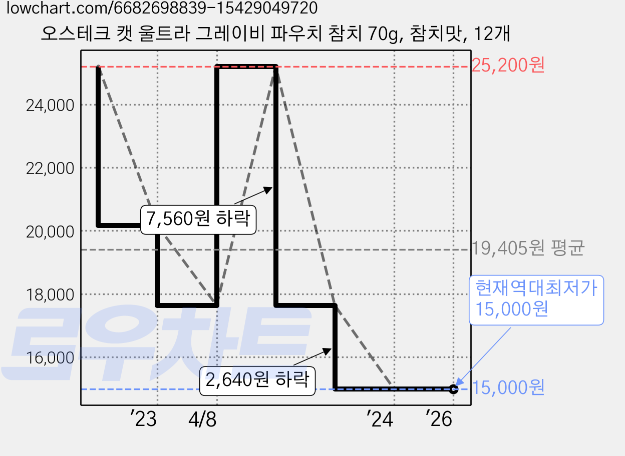 오스테크 캣 울트라 그레이비 파우치 참치 70g, 참치맛, 12개 가격 변동 차트, 현재가 15,000원, 역대최저가
