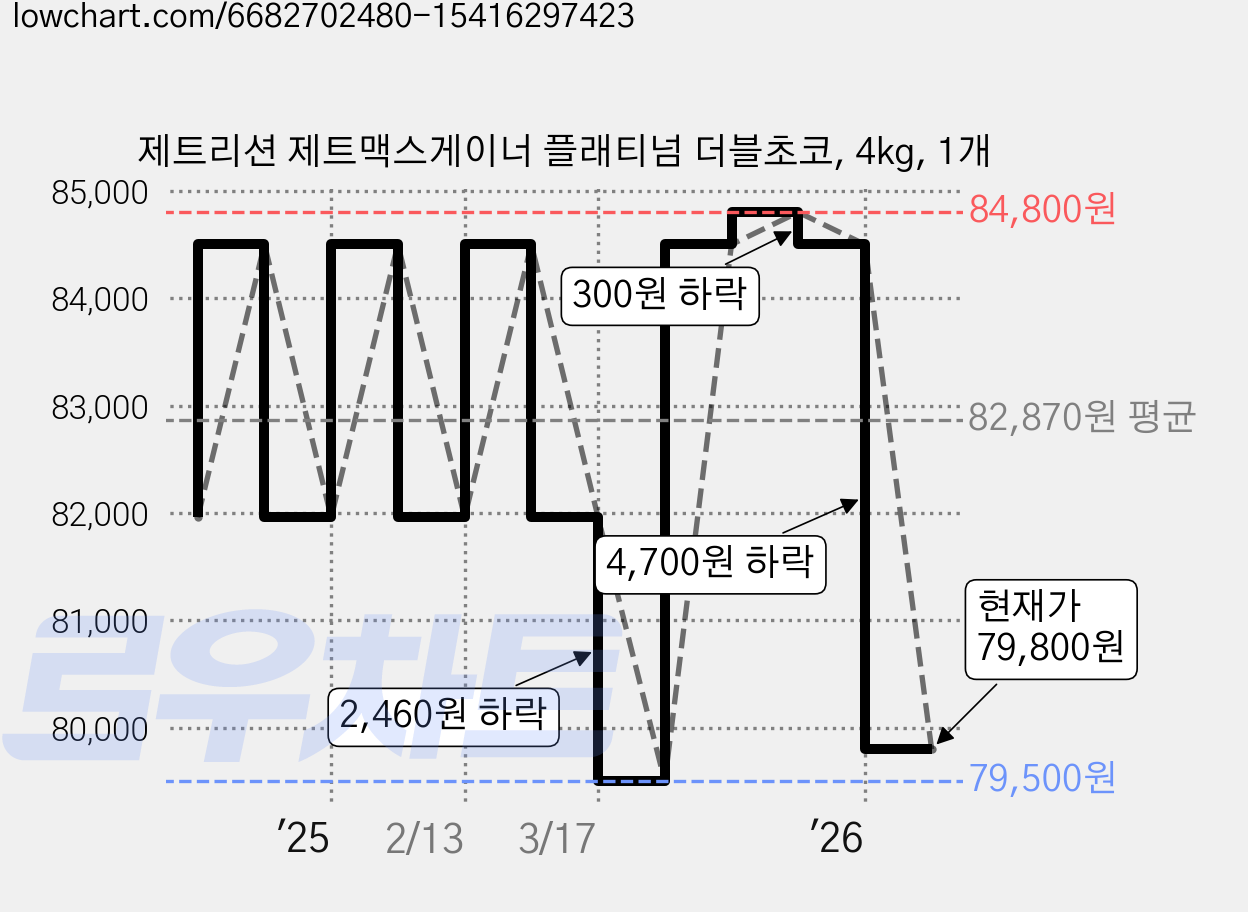 제트리션 제트맥스게이너 플래티넘 더블초코, 4kg, 1개 가격 변동 차트, 현재가 79,800원, 관측 최저가 79,500원