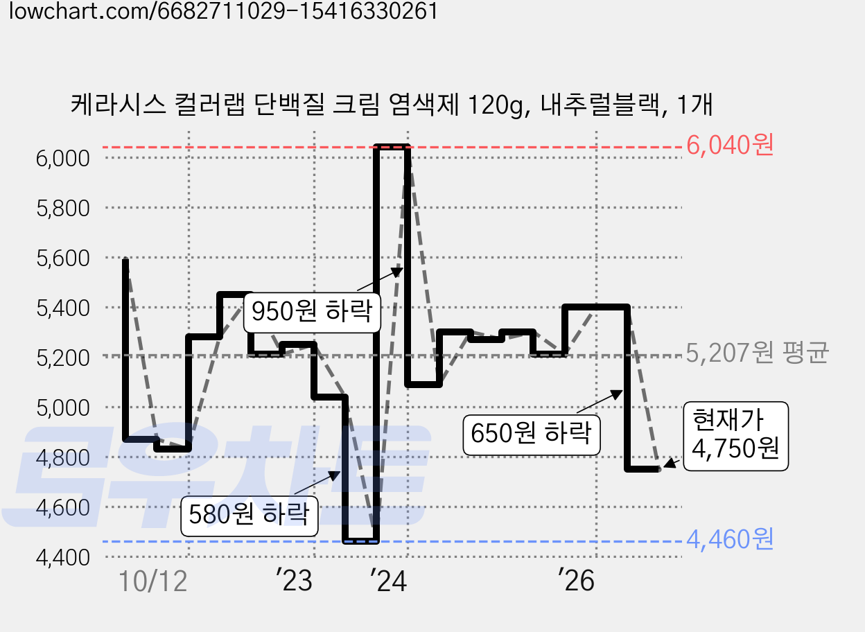 케라시스 컬러랩 단백질 크림 염색제 120g, 내추럴블랙, 1개 가격 변동 차트, 현재가 4,750원, 관측 최저가 4,460원