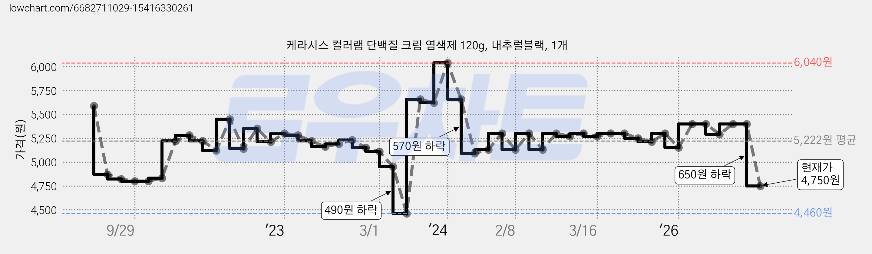 케라시스 컬러랩 단백질 크림 염색제 120g, 내추럴블랙, 1개 가격 변동 차트, 현재가 4,750원, 관측 최저가 4,460원
