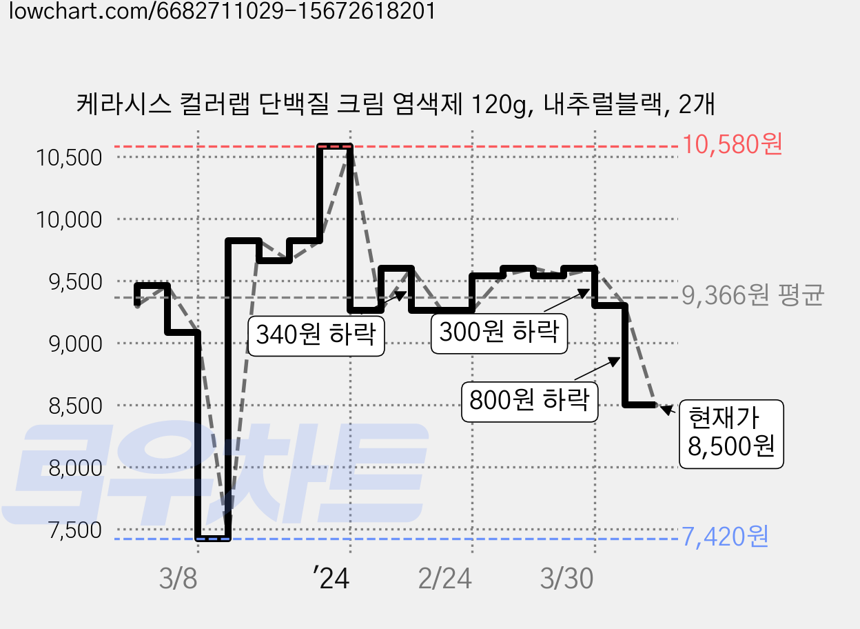 케라시스 컬러랩 단백질 크림 염색제 120g, 내추럴블랙, 2개 가격 변동 차트, 현재가 8,500원, 관측 최저가 7,420원