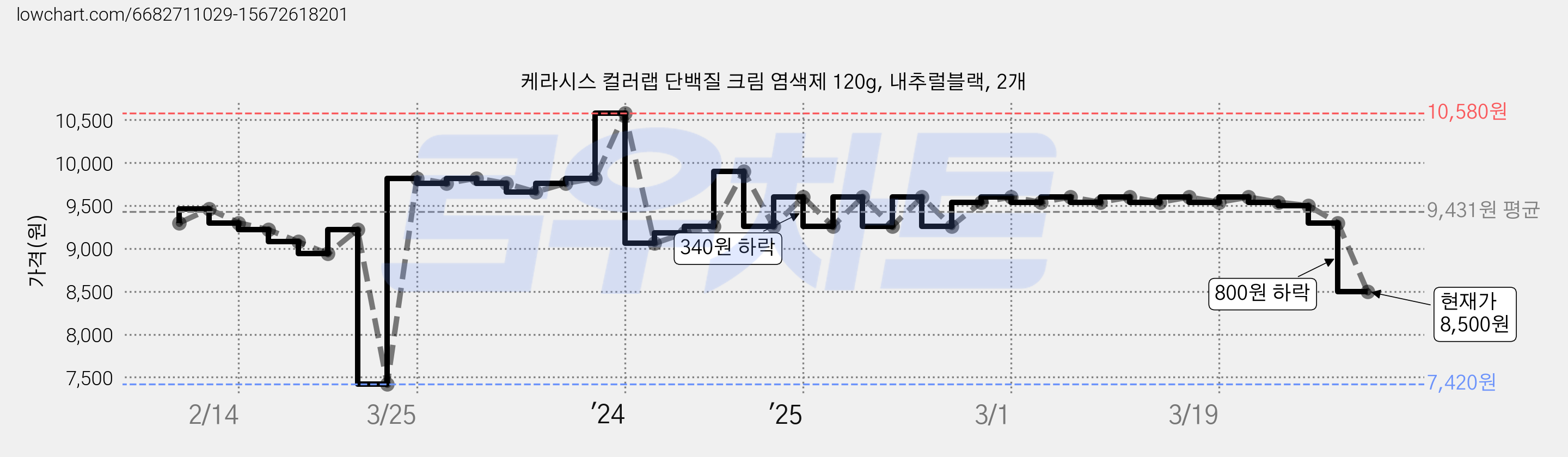 케라시스 컬러랩 단백질 크림 염색제 120g, 내추럴블랙, 2개 가격 변동 차트, 현재가 8,500원, 관측 최저가 7,420원
