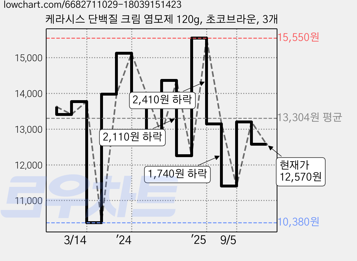 케라시스 단백질 크림 염모제 120g, 초코브라운, 3개 가격 변동 차트, 현재가 12,570원, 관측 최저가 10,380원