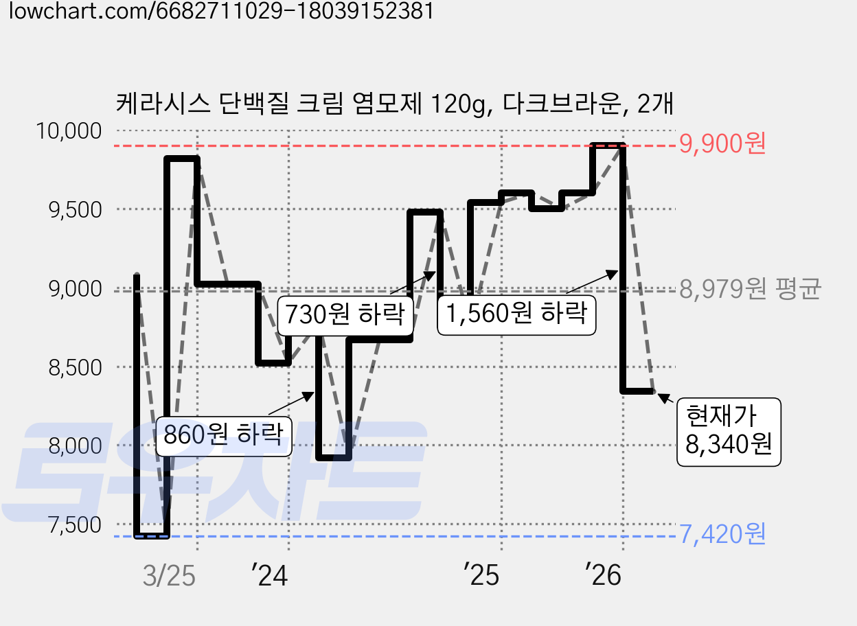 케라시스 단백질 크림 염모제 120g, 다크브라운, 2개 가격 변동 차트, 현재가 8,340원, 관측 최저가 7,420원