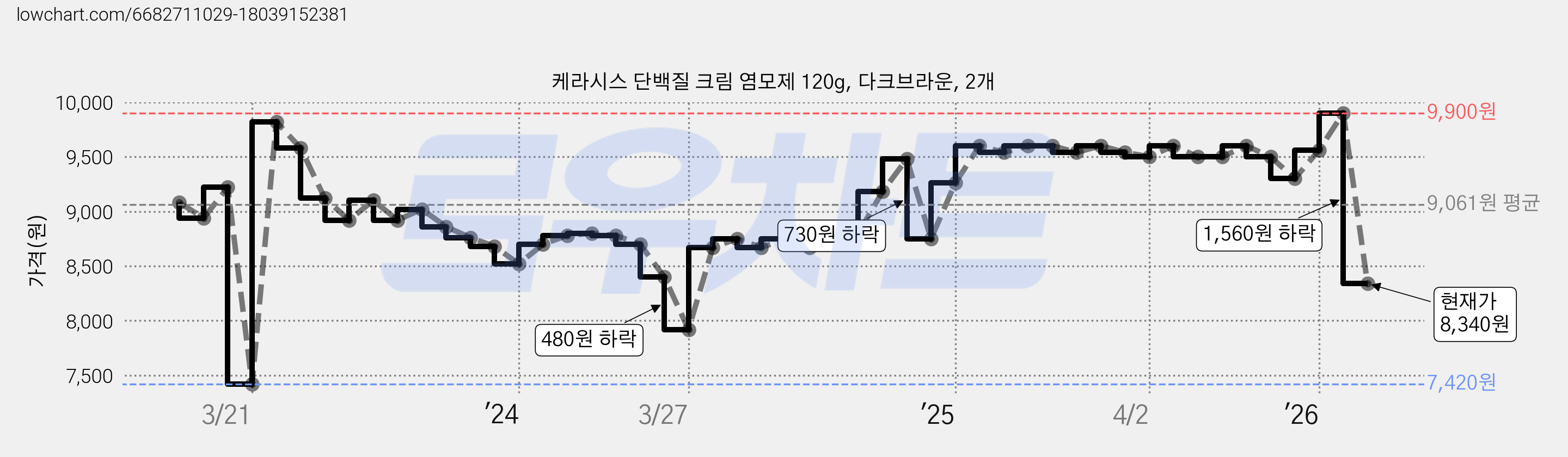 케라시스 단백질 크림 염모제 120g, 다크브라운, 2개 가격 변동 차트, 현재가 8,340원, 관측 최저가 7,420원