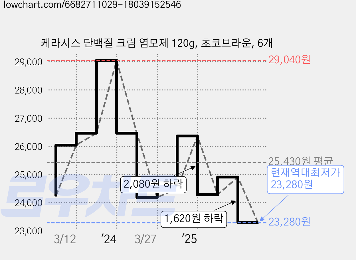 케라시스 단백질 크림 염모제 120g, 초코브라운, 6개 가격 변동 차트, 현재가 23,280원, 역대최저가
