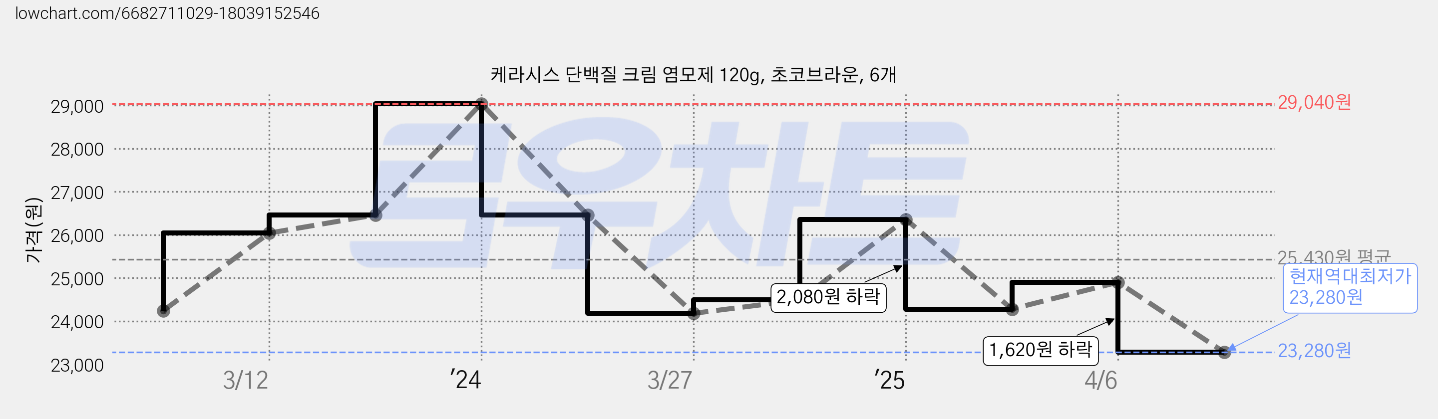 케라시스 단백질 크림 염모제 120g, 초코브라운, 6개 가격 변동 차트, 현재가 23,280원, 역대최저가