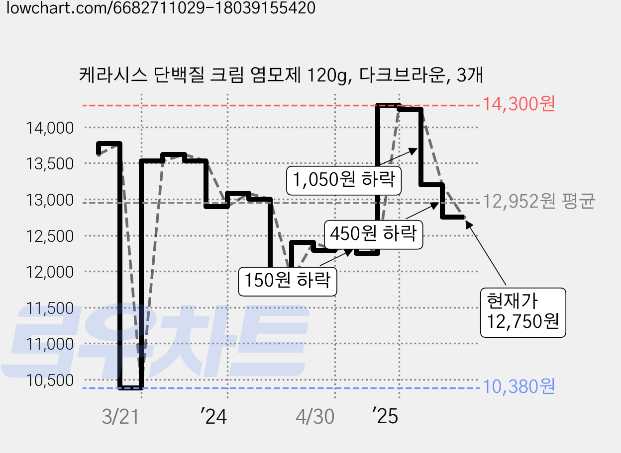케라시스 단백질 크림 염모제 120g, 다크브라운, 3개 가격 변동 차트, 현재가 12,750원, 관측 최저가 10,380원