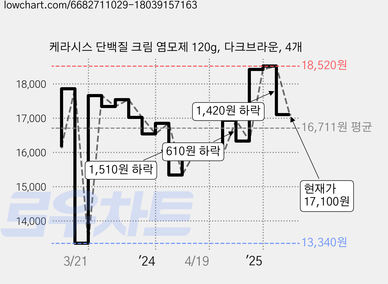 케라시스 단백질 크림 염모제 120g, 다크브라운, 4개 가격 변동 차트, 현재가 17,100원, 관측 최저가 13,340원