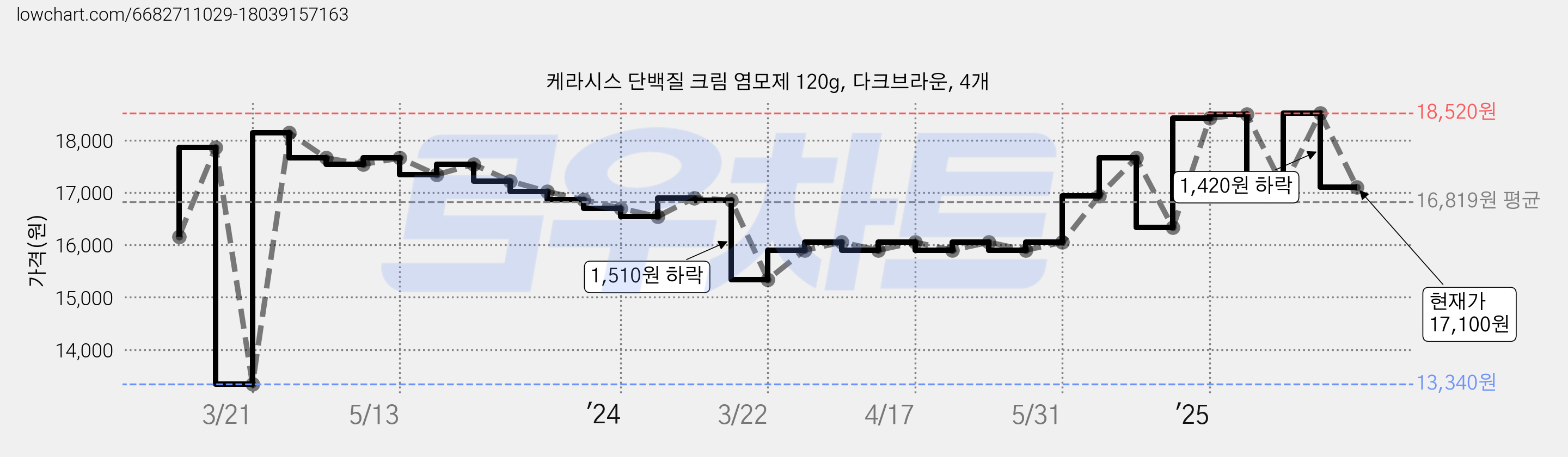 케라시스 단백질 크림 염모제 120g, 다크브라운, 4개 가격 변동 차트, 현재가 17,100원, 관측 최저가 13,340원