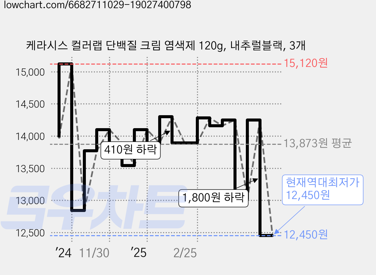 케라시스 컬러랩 단백질 크림 염색제 120g, 내추럴블랙, 3개 가격 변동 차트, 현재가 12,450원, 역대최저가