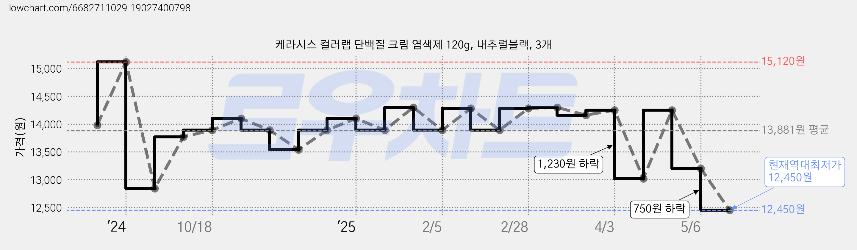 케라시스 컬러랩 단백질 크림 염색제 120g, 내추럴블랙, 3개 가격 변동 차트, 현재가 12,450원, 역대최저가