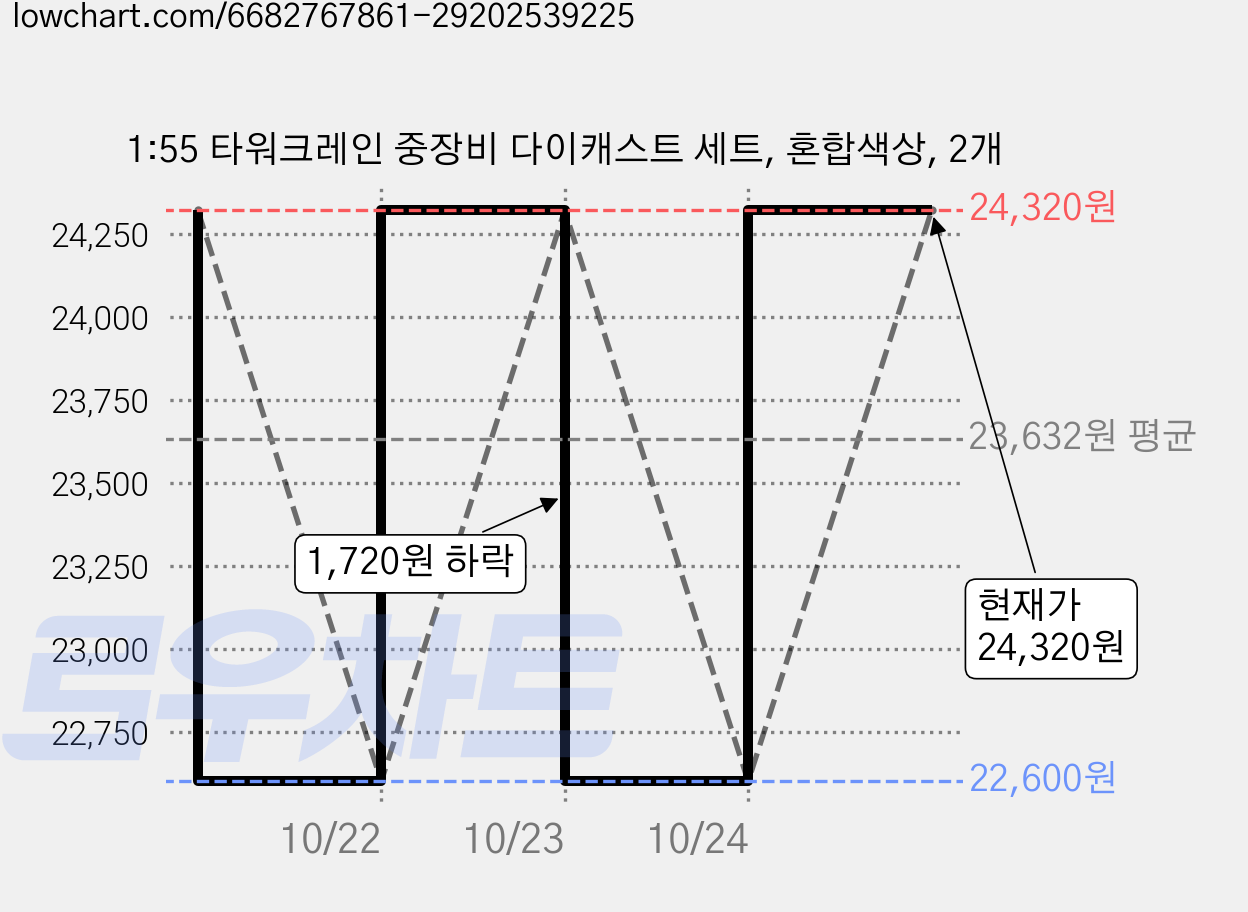 1:55 타워크레인 중장비 다이캐스트 세트, 혼합색상, 2개 가격 변동 차트, 현재가 24,320원, 관측 최저가 22,600원