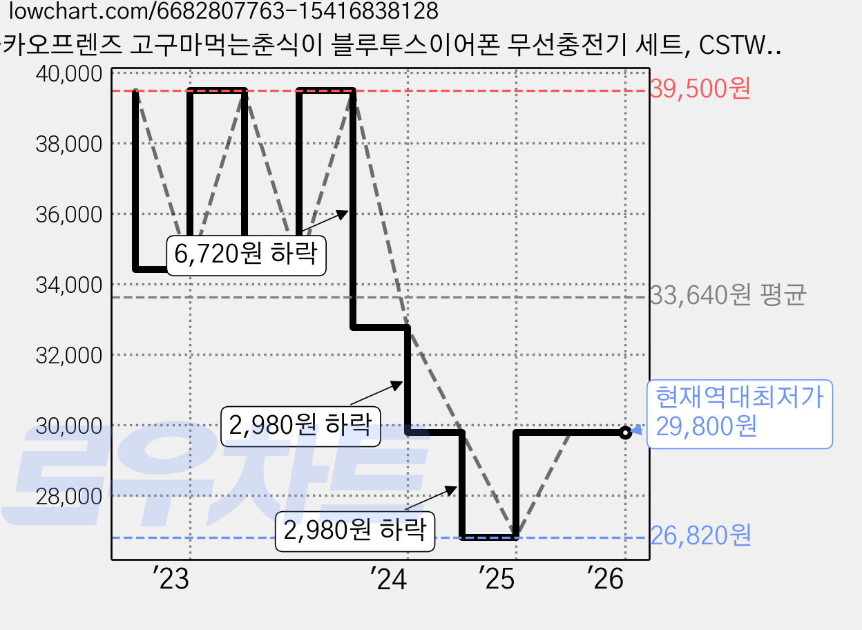 카카오프렌즈 고구마먹는춘식이 블루투스이어폰 무선충전기 세트, CSTWS-SET-005, 옵션선택 가격 변동 차트, 현재가 29,800원, 역대최저가