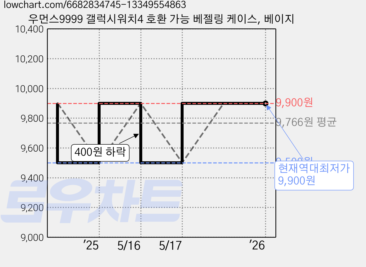 우먼스9999 갤럭시워치4 호환 가능 베젤링 케이스, 베이지 가격 변동 차트, 현재가 9,900원, 역대최저가
