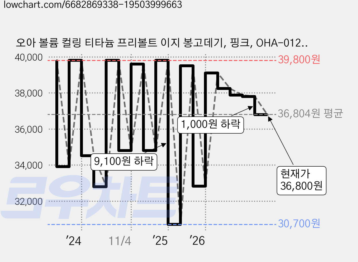 오아 볼륨 컬링 티타늄 프리볼트 이지 봉고데기, 핑크, OHA-012PK 가격 변동 차트, 현재가 36,800원, 관측 최저가 30,700원