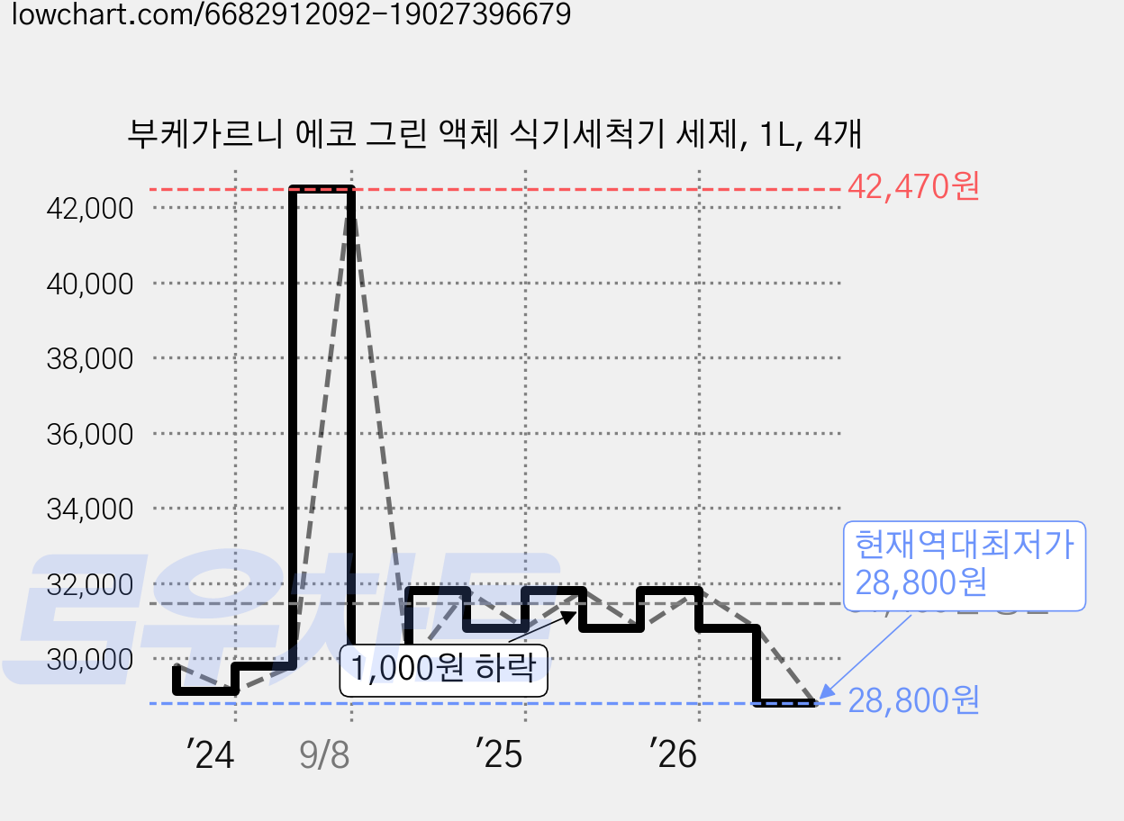 부케가르니 에코 그린 액체 식기세척기 세제, 1L, 4개 가격 변동 차트, 현재가 28,800원, 역대최저가