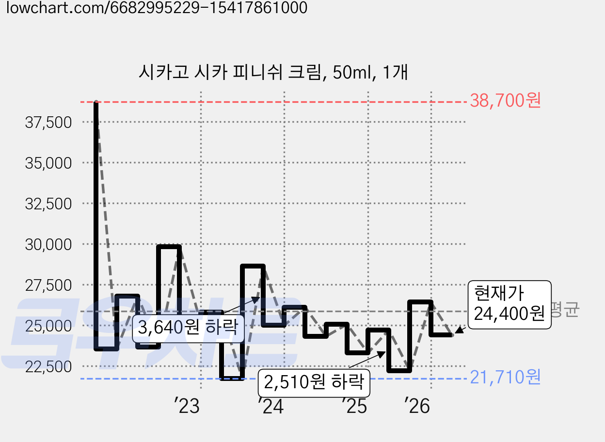 시카고 시카 피니쉬 크림, 50ml, 1개 가격 변동 차트, 현재가 24,400원, 관측 최저가 20,330원