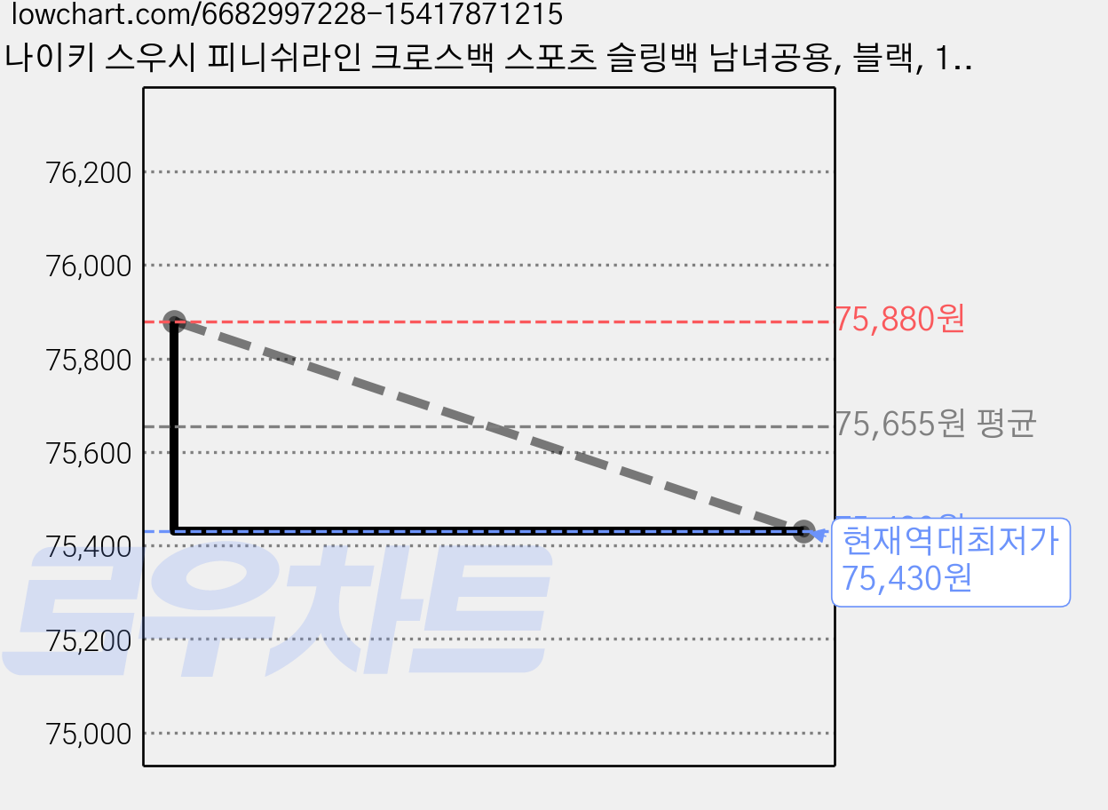 나이키 스우시 피니쉬라인 크로스백 스포츠 슬링백 남녀공용, 블랙, 1개 가격 변동 차트, 현재가 75,430원, 역대최저가