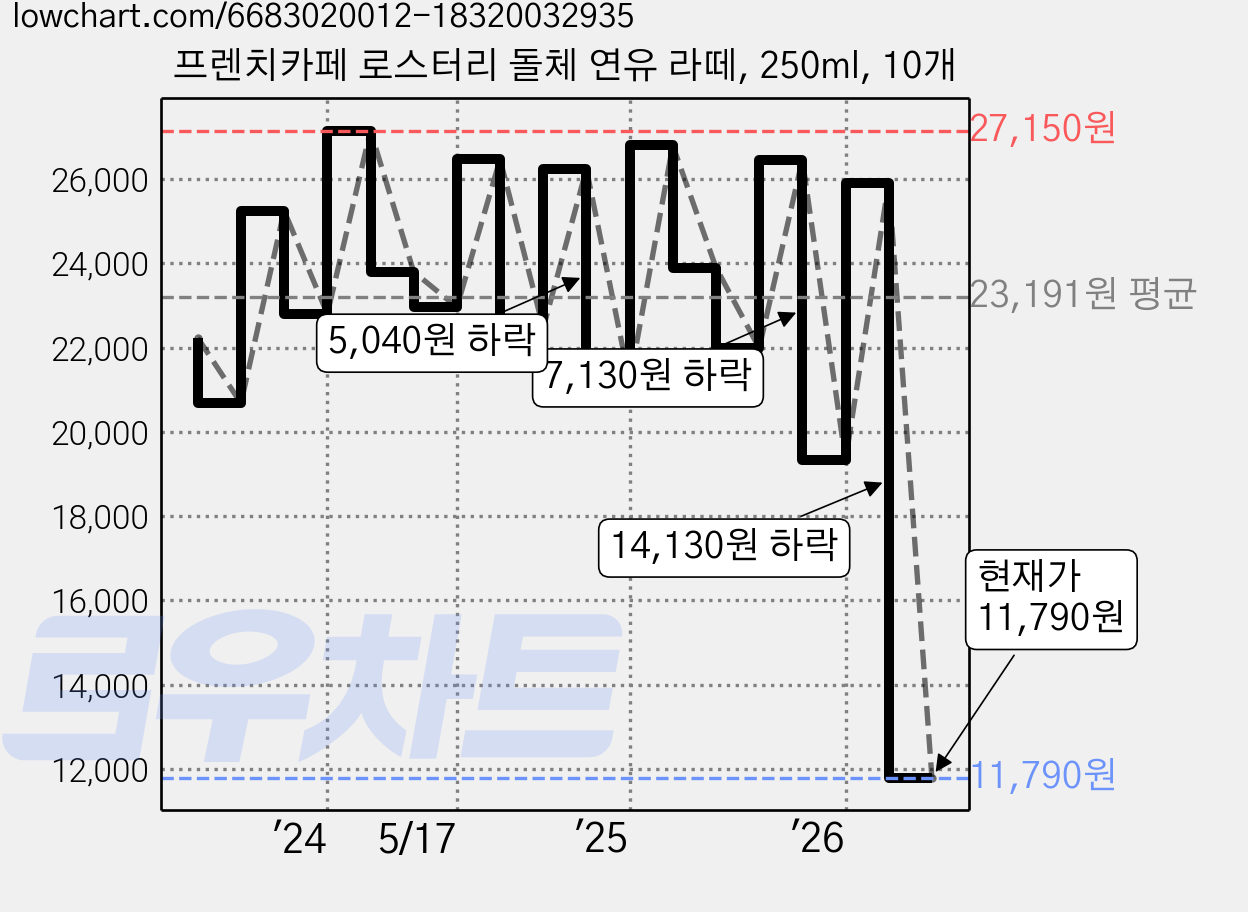 프렌치카페 로스터리 돌체 연유 라떼, 250ml, 10개 가격 변동 차트, 현재가 11,790원, 관측 최저가 10,970원