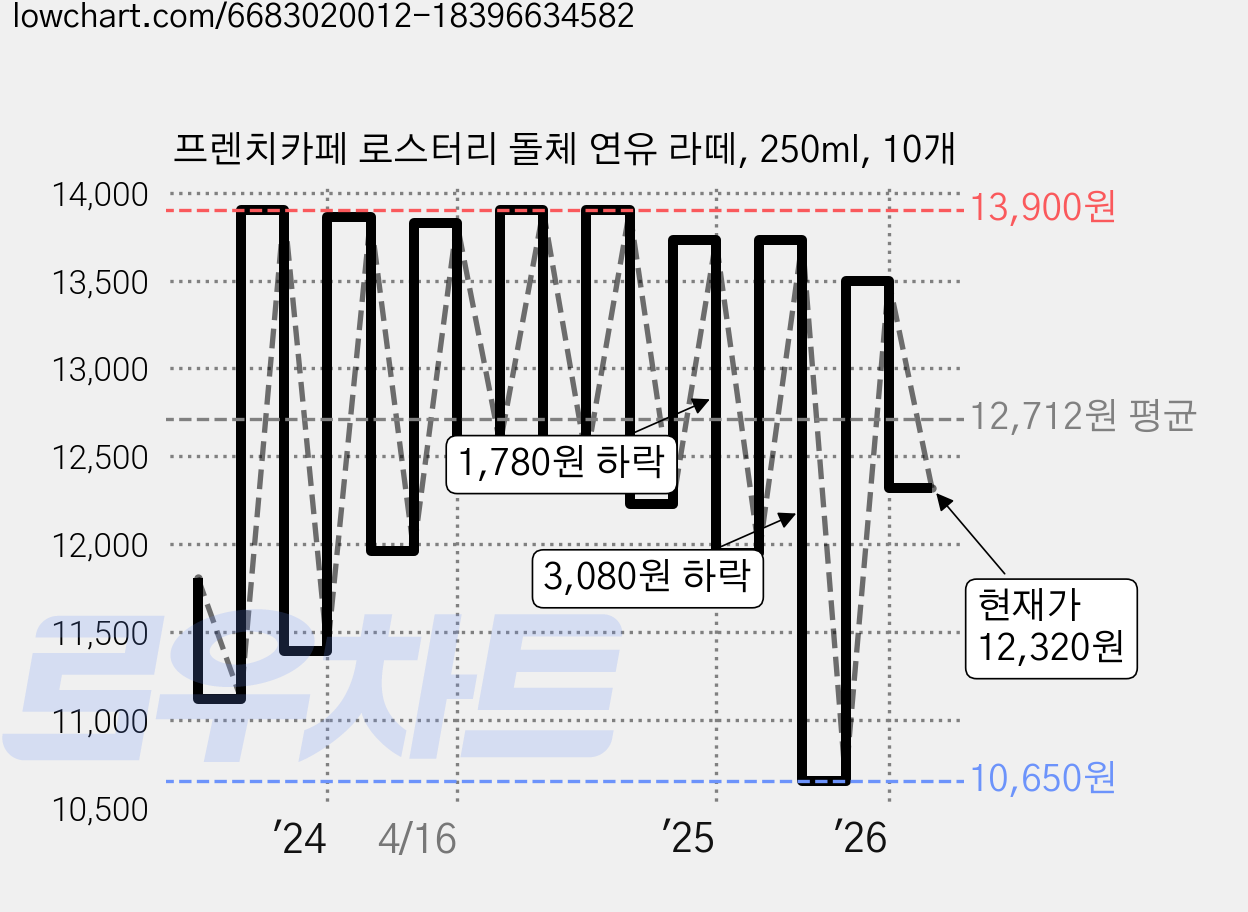 프렌치카페 로스터리 돌체 연유 라떼, 250ml, 10개 가격 변동 차트, 현재가 12,320원, 관측 최저가 9,720원