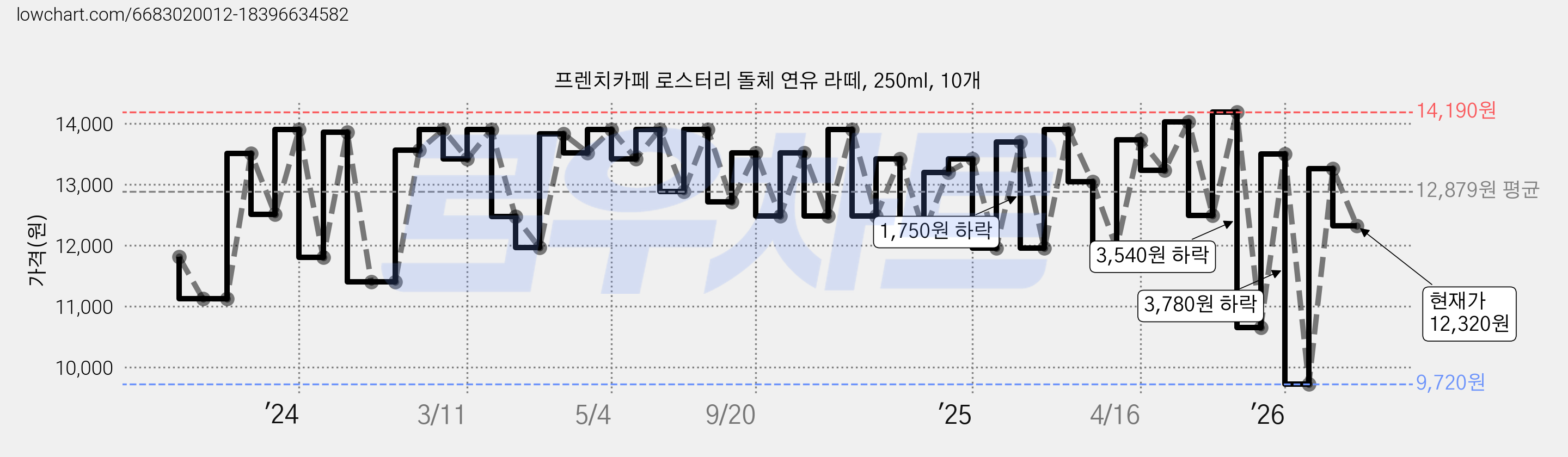 프렌치카페 로스터리 돌체 연유 라떼, 250ml, 10개 가격 변동 차트, 현재가 12,320원, 관측 최저가 9,720원