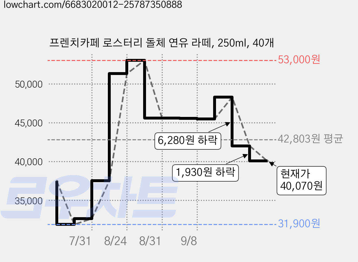 프렌치카페 로스터리 돌체 연유 라떼, 250ml, 40개 가격 변동 차트, 현재가 40,070원, 관측 최저가 31,860원