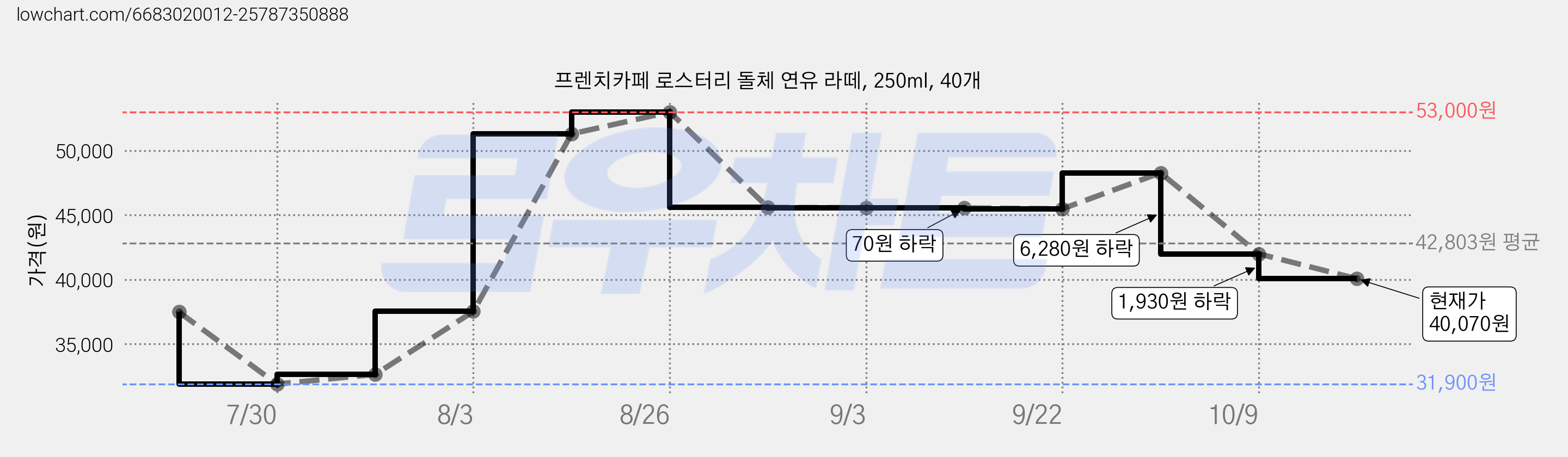 프렌치카페 로스터리 돌체 연유 라떼, 250ml, 40개 가격 변동 차트, 현재가 40,070원, 관측 최저가 31,860원