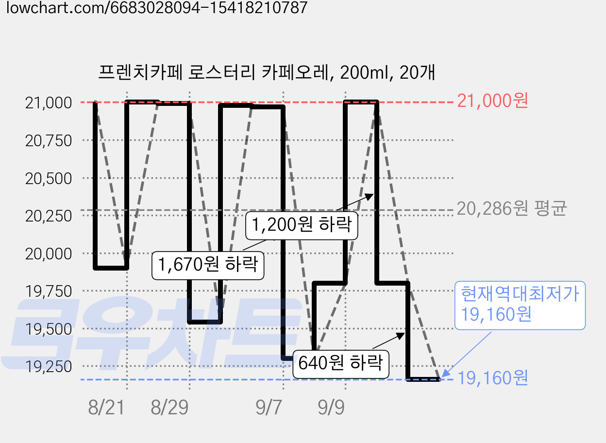 프렌치카페 로스터리 카페오레, 200ml, 20개 가격 변동 차트, 현재가 19,160원, 역대최저가