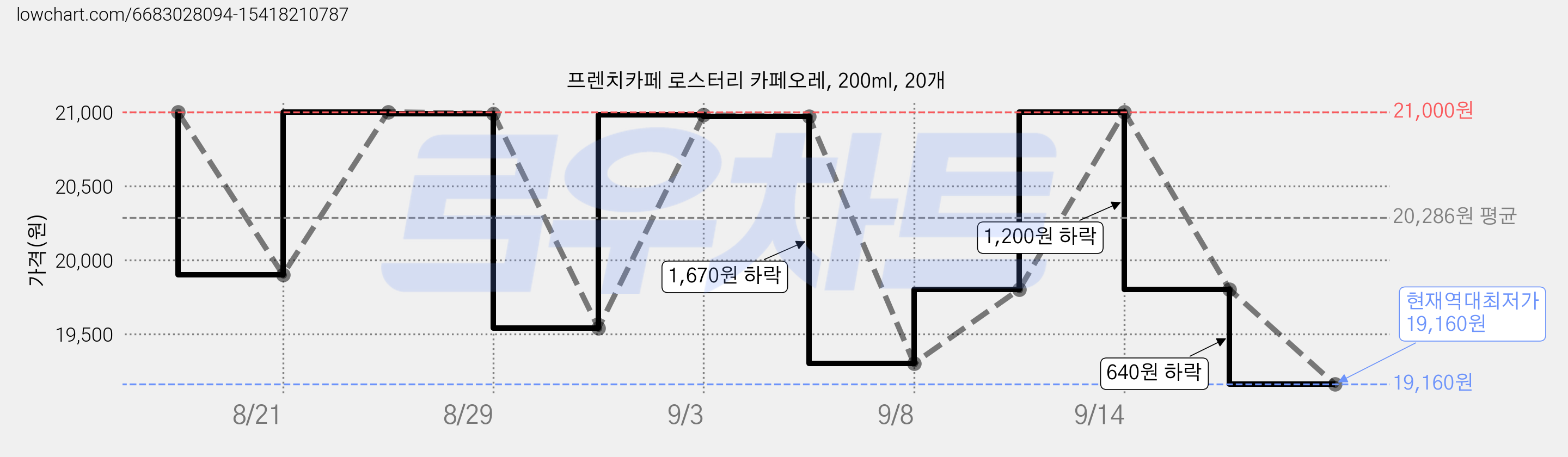 프렌치카페 로스터리 카페오레, 200ml, 20개 가격 변동 차트, 현재가 19,160원, 역대최저가