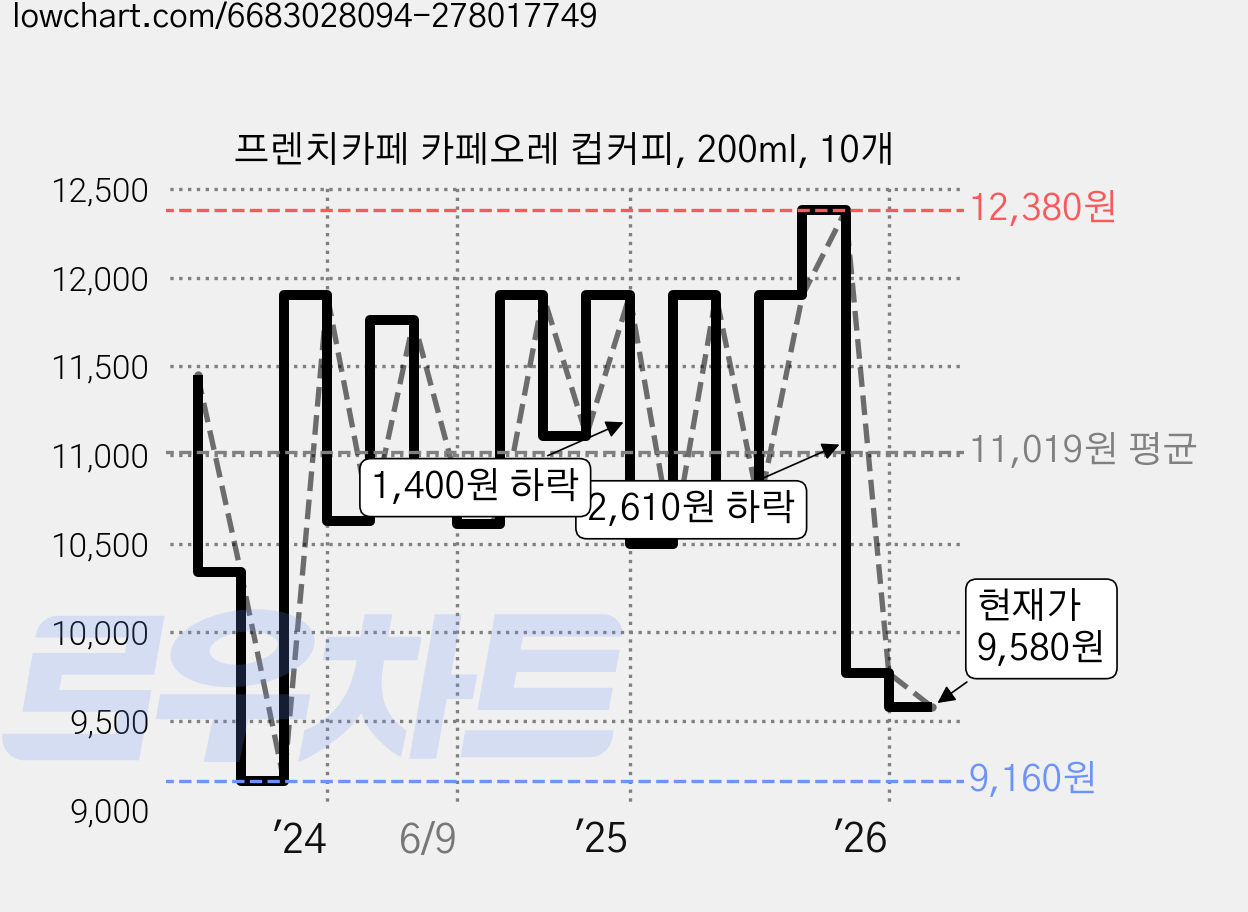 프렌치카페 카페오레 컵커피, 200ml, 10개 가격 변동 차트, 현재가 9,580원, 관측 최저가 8,920원