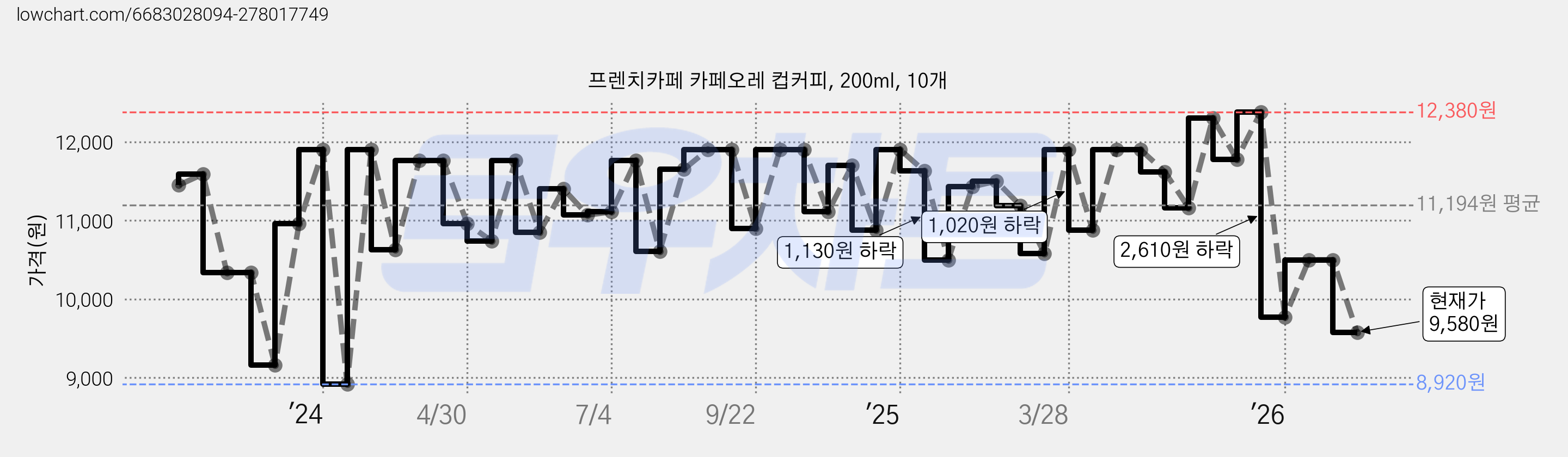 프렌치카페 카페오레 컵커피, 200ml, 10개 가격 변동 차트, 현재가 9,580원, 관측 최저가 8,920원