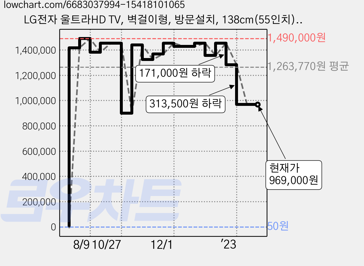 LG전자 울트라HD TV, 벽걸이형, 방문설치, 138cm(55인치), 55UQ9300KNA 가격 변동 차트, 현재가 969,000원, 역대최저가